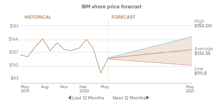 Stock ibm IBM Stock: